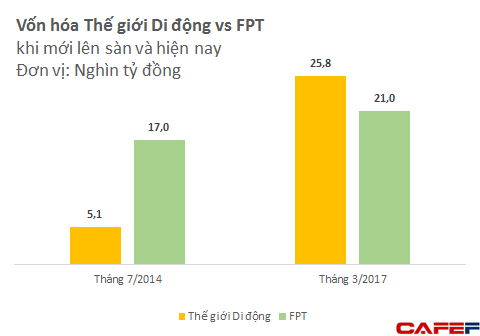 Khi lên sàn, giá trị của Thế giới Di động chỉ bằng 1/3 FPT, giờ đây giá trị của doanh nghiệp này đã bỏ khá xa FPT