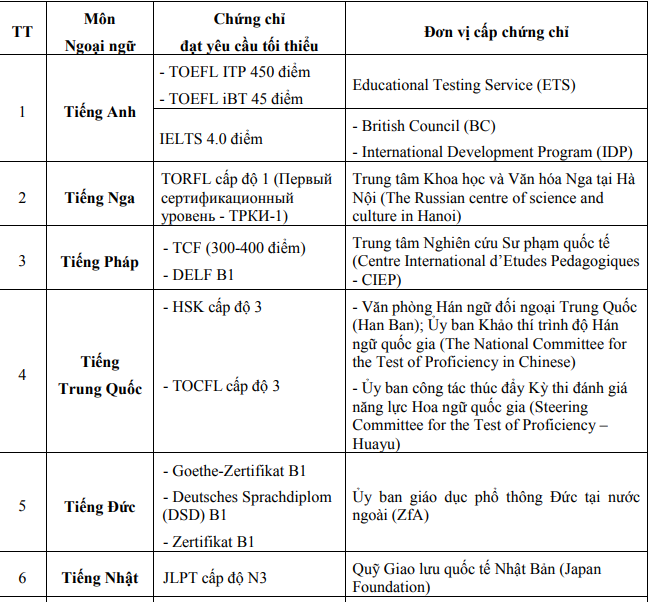 Ai sẽ được miễn thi Ngoại ngữ trong kỳ thi THPT quốc gia 2018? - Ảnh 1.