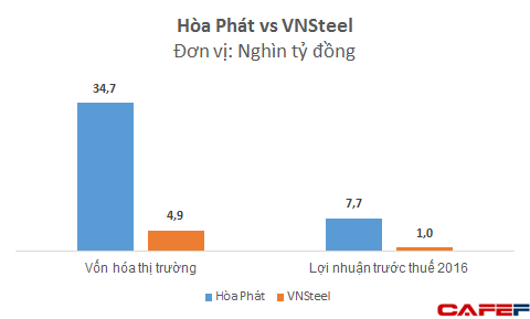 VNSteel khá tí hon khi đặt cạnh Hòa Phát